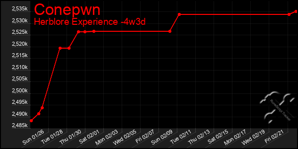 Last 31 Days Graph of Conepwn