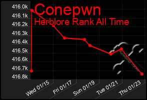 Total Graph of Conepwn