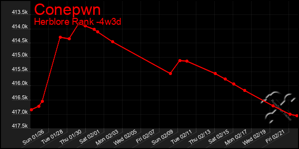 Last 31 Days Graph of Conepwn