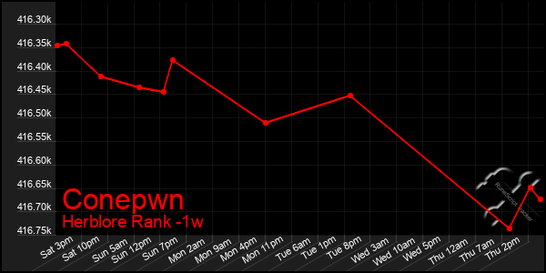 Last 7 Days Graph of Conepwn