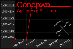 Total Graph of Conepwn