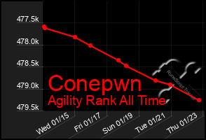 Total Graph of Conepwn