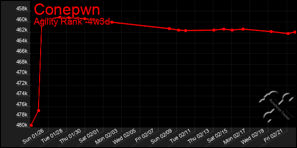 Last 31 Days Graph of Conepwn