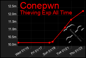 Total Graph of Conepwn