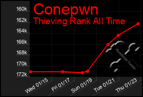 Total Graph of Conepwn