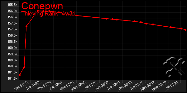 Last 31 Days Graph of Conepwn