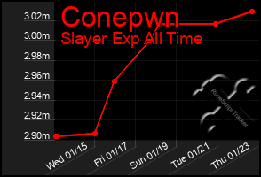 Total Graph of Conepwn