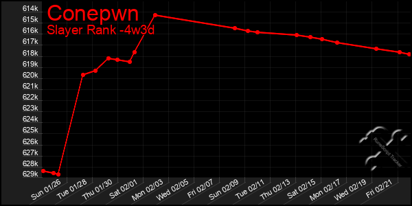 Last 31 Days Graph of Conepwn