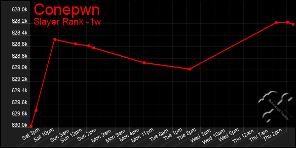 Last 7 Days Graph of Conepwn