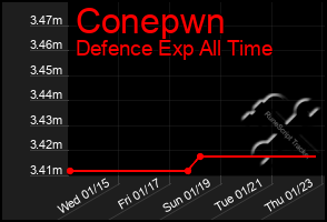 Total Graph of Conepwn