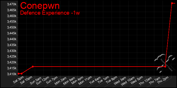 Last 7 Days Graph of Conepwn