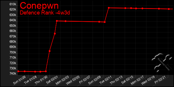 Last 31 Days Graph of Conepwn