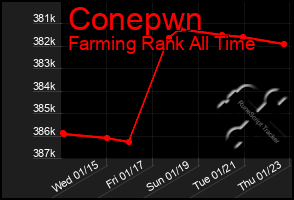 Total Graph of Conepwn