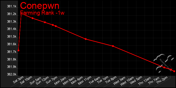 Last 7 Days Graph of Conepwn