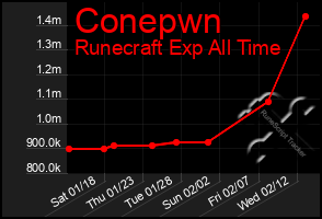 Total Graph of Conepwn