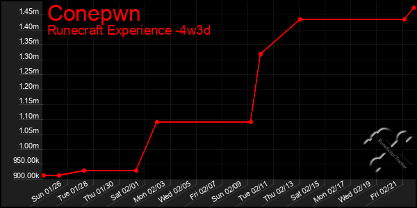 Last 31 Days Graph of Conepwn