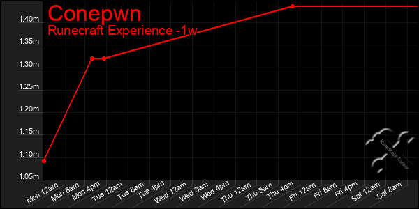 Last 7 Days Graph of Conepwn