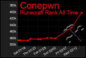 Total Graph of Conepwn