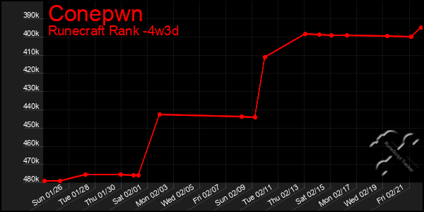 Last 31 Days Graph of Conepwn