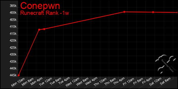 Last 7 Days Graph of Conepwn