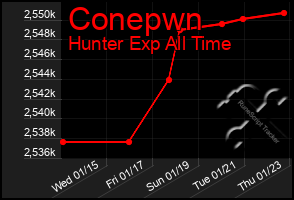 Total Graph of Conepwn