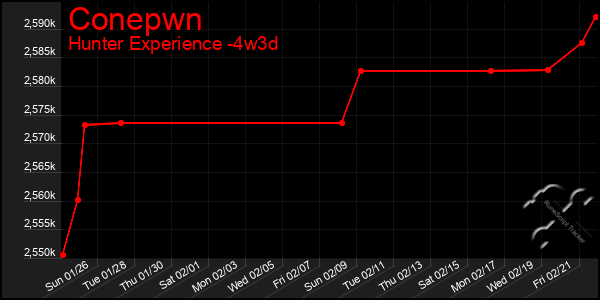 Last 31 Days Graph of Conepwn