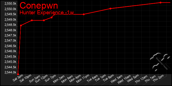 Last 7 Days Graph of Conepwn