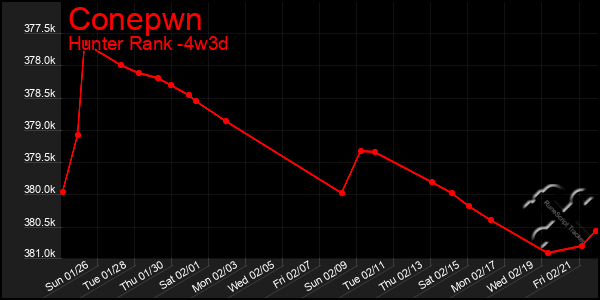 Last 31 Days Graph of Conepwn