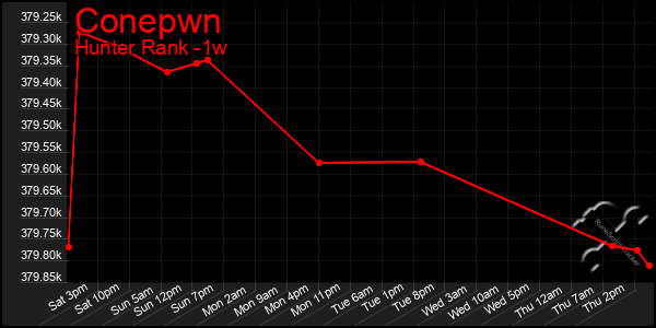 Last 7 Days Graph of Conepwn