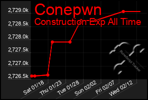 Total Graph of Conepwn