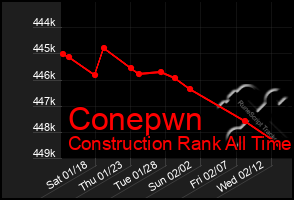 Total Graph of Conepwn