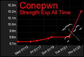 Total Graph of Conepwn