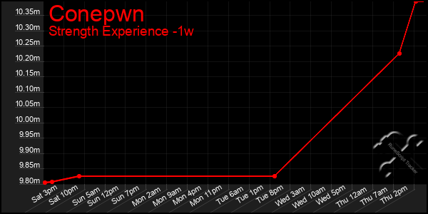 Last 7 Days Graph of Conepwn