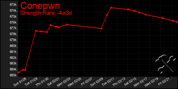 Last 31 Days Graph of Conepwn