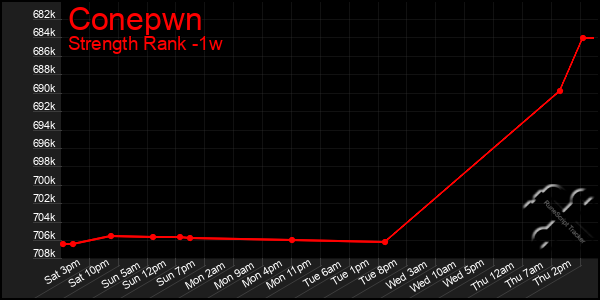 Last 7 Days Graph of Conepwn