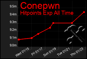 Total Graph of Conepwn