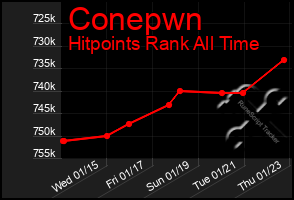 Total Graph of Conepwn