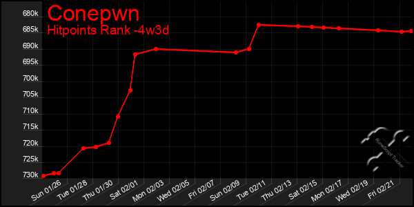 Last 31 Days Graph of Conepwn