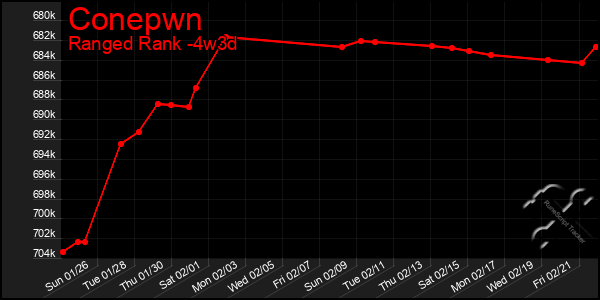 Last 31 Days Graph of Conepwn