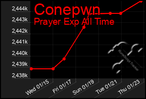 Total Graph of Conepwn