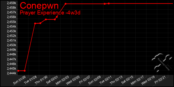 Last 31 Days Graph of Conepwn