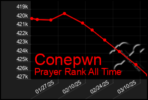 Total Graph of Conepwn