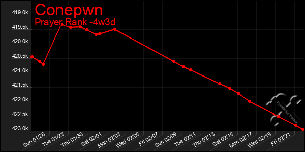 Last 31 Days Graph of Conepwn