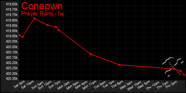 Last 7 Days Graph of Conepwn