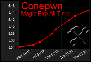 Total Graph of Conepwn