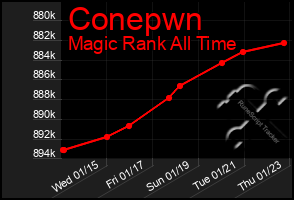 Total Graph of Conepwn