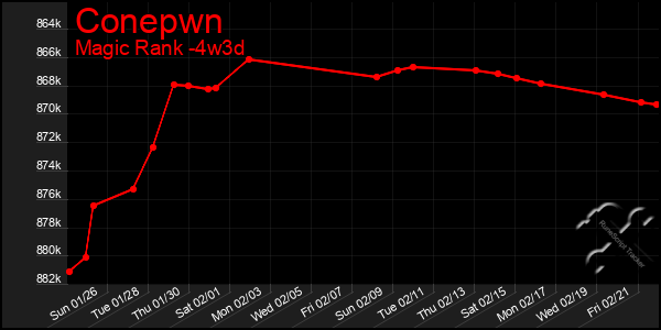 Last 31 Days Graph of Conepwn