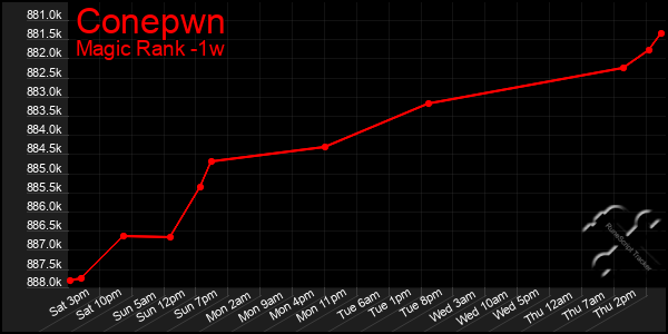 Last 7 Days Graph of Conepwn