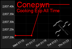 Total Graph of Conepwn