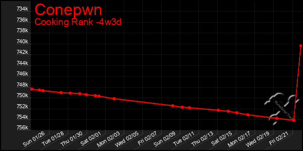 Last 31 Days Graph of Conepwn